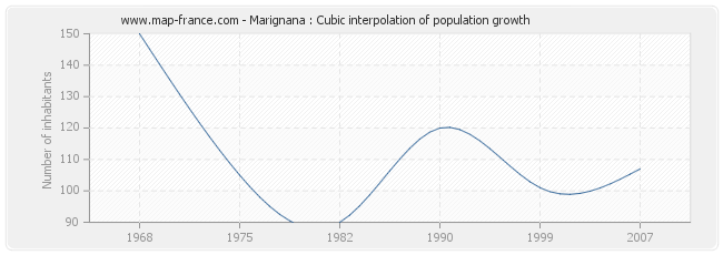 Marignana : Cubic interpolation of population growth