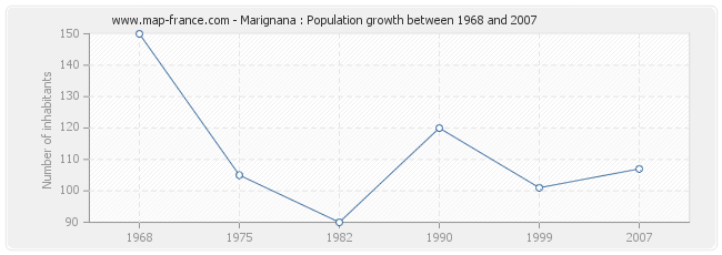 Population Marignana