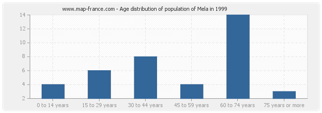 Age distribution of population of Mela in 1999