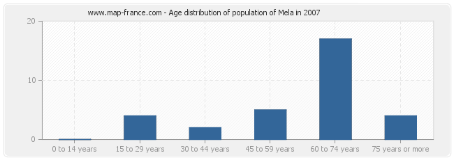 Age distribution of population of Mela in 2007