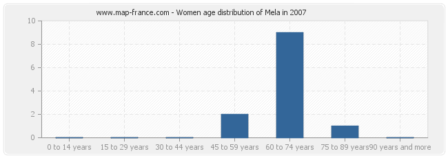 Women age distribution of Mela in 2007