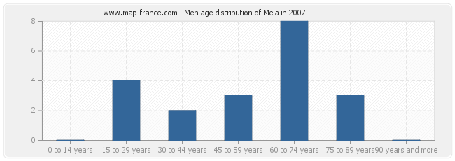 Men age distribution of Mela in 2007