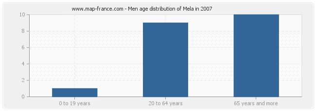 Men age distribution of Mela in 2007