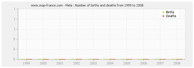 Mela : Number of births and deaths from 1999 to 2008