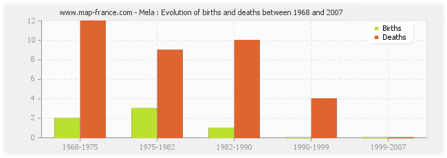 Mela : Evolution of births and deaths between 1968 and 2007