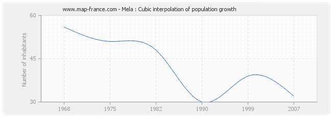 Mela : Cubic interpolation of population growth