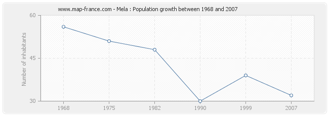Population Mela