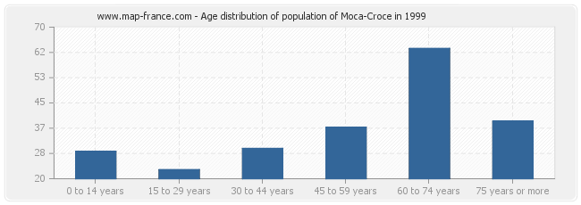 Age distribution of population of Moca-Croce in 1999
