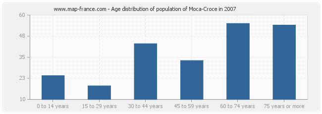 Age distribution of population of Moca-Croce in 2007