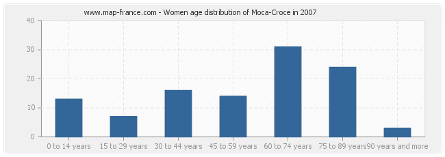 Women age distribution of Moca-Croce in 2007