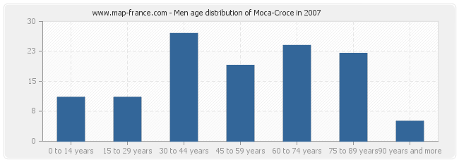 Men age distribution of Moca-Croce in 2007