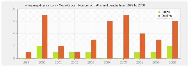 Moca-Croce : Number of births and deaths from 1999 to 2008