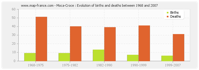Moca-Croce : Evolution of births and deaths between 1968 and 2007
