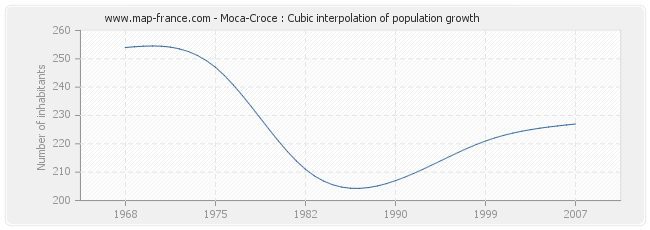Moca-Croce : Cubic interpolation of population growth