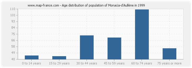 Age distribution of population of Monacia-d'Aullène in 1999