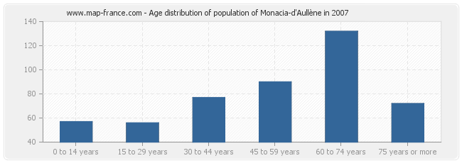 Age distribution of population of Monacia-d'Aullène in 2007