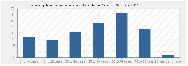 Women age distribution of Monacia-d'Aullène in 2007