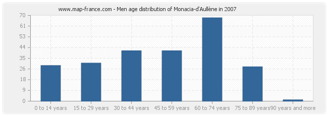 Men age distribution of Monacia-d'Aullène in 2007