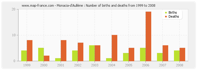 Monacia-d'Aullène : Number of births and deaths from 1999 to 2008