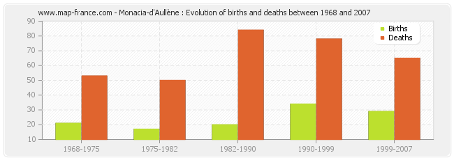 Monacia-d'Aullène : Evolution of births and deaths between 1968 and 2007