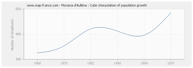 Monacia-d'Aullène : Cubic interpolation of population growth