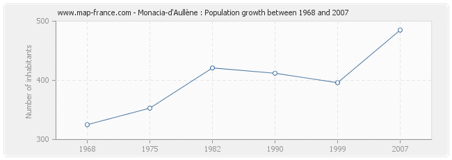 Population Monacia-d'Aullène
