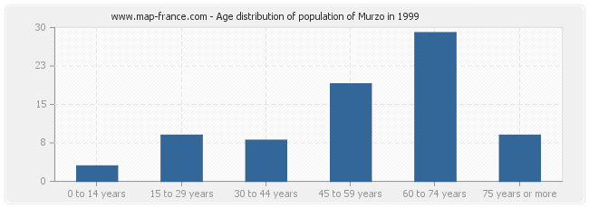 Age distribution of population of Murzo in 1999