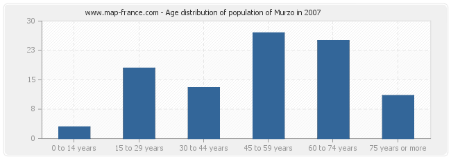Age distribution of population of Murzo in 2007
