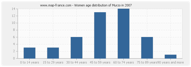 Women age distribution of Murzo in 2007