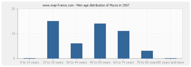 Men age distribution of Murzo in 2007