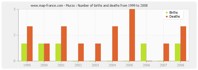 Murzo : Number of births and deaths from 1999 to 2008