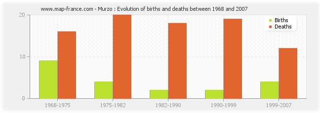 Murzo : Evolution of births and deaths between 1968 and 2007