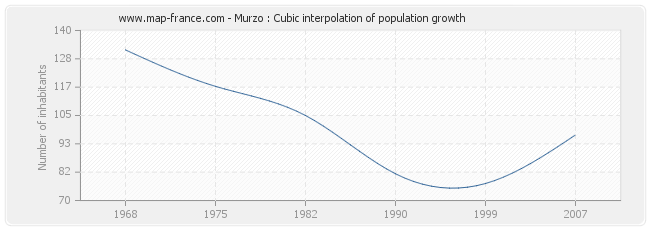 Murzo : Cubic interpolation of population growth