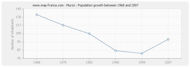 Population Murzo