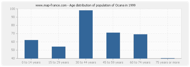 Age distribution of population of Ocana in 1999