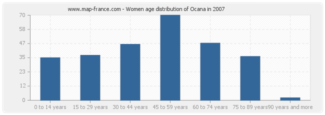 Women age distribution of Ocana in 2007