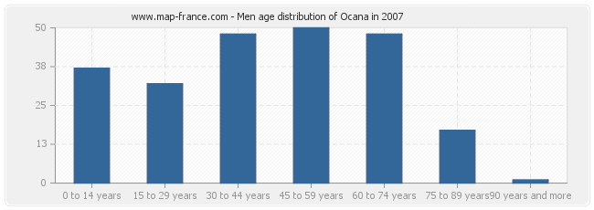 Men age distribution of Ocana in 2007