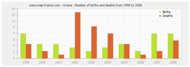 Ocana : Number of births and deaths from 1999 to 2008