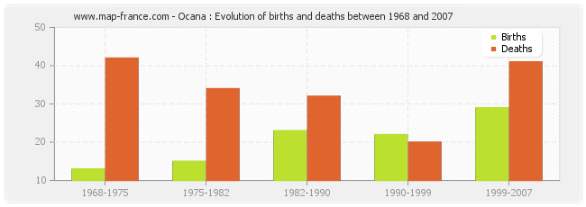 Ocana : Evolution of births and deaths between 1968 and 2007