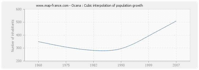 Ocana : Cubic interpolation of population growth