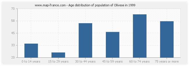 Age distribution of population of Olivese in 1999