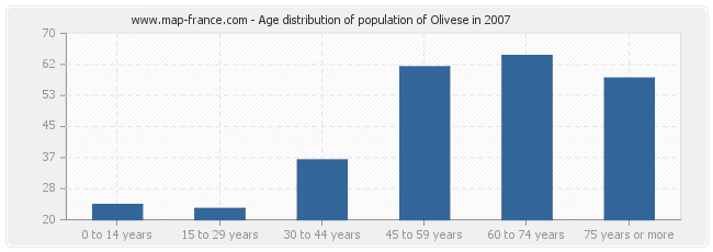 Age distribution of population of Olivese in 2007