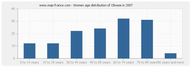 Women age distribution of Olivese in 2007