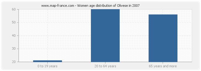 Women age distribution of Olivese in 2007