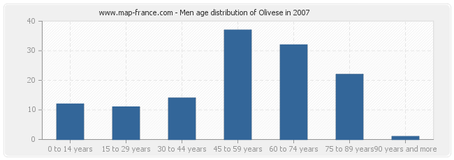Men age distribution of Olivese in 2007