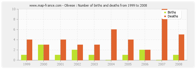 Olivese : Number of births and deaths from 1999 to 2008