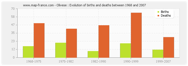 Olivese : Evolution of births and deaths between 1968 and 2007
