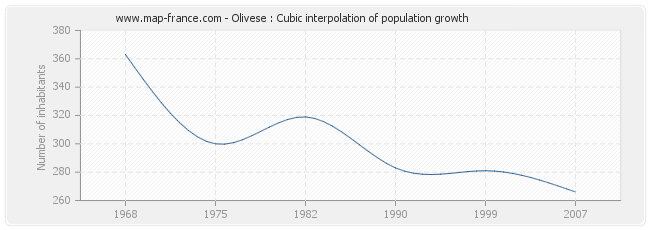 Olivese : Cubic interpolation of population growth