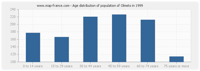 Age distribution of population of Olmeto in 1999