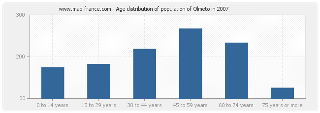 Age distribution of population of Olmeto in 2007